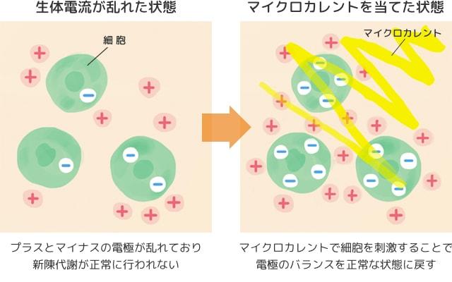 マイクロカレントのメカニズムの解説図