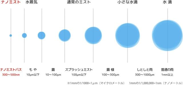 ナノミストの解説図